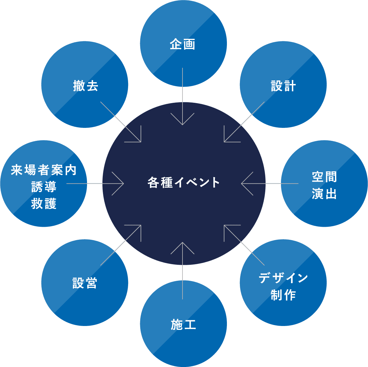 各種イベント図